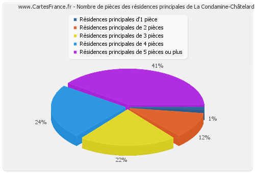 Nombre de pièces des résidences principales de La Condamine-Châtelard